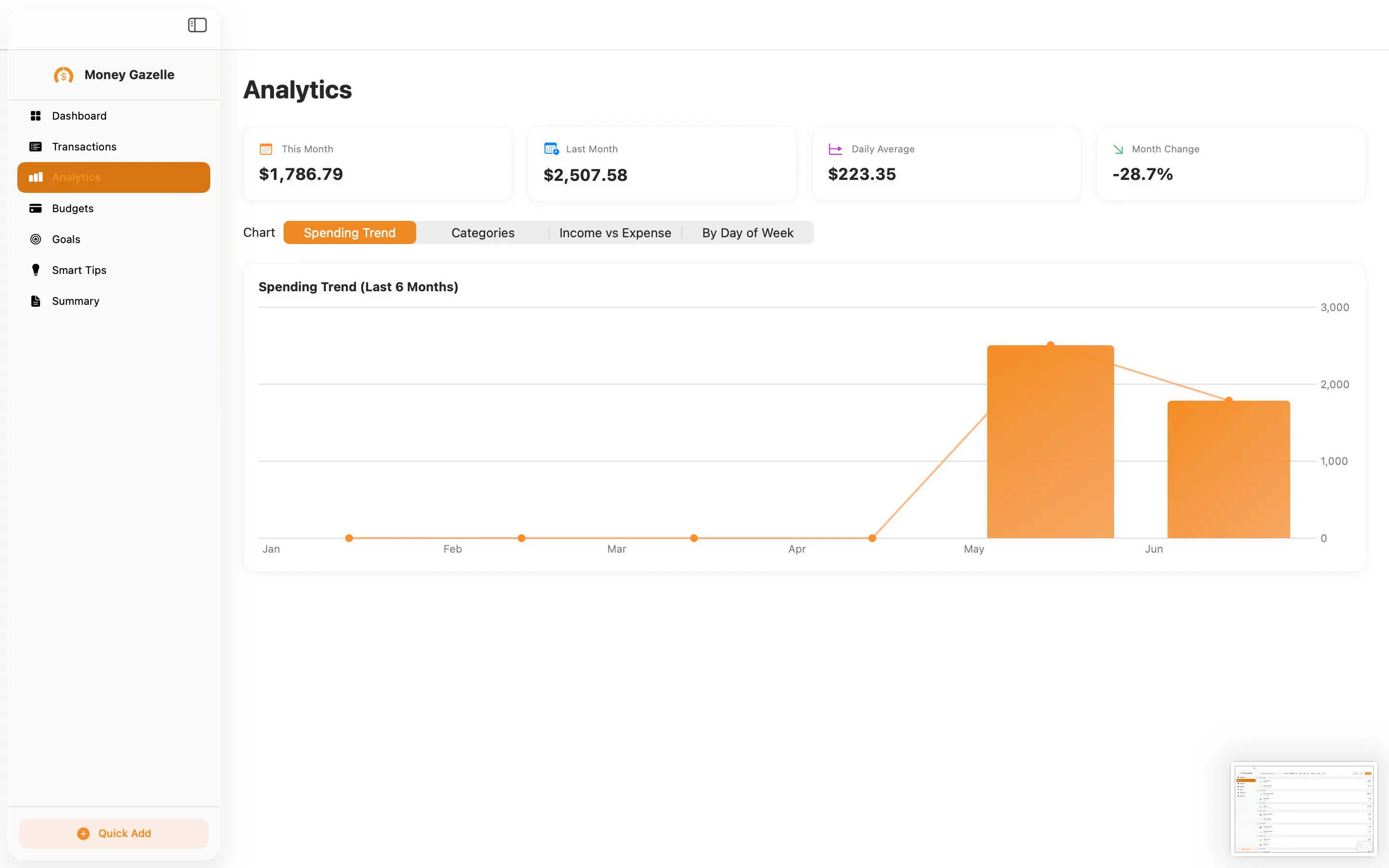 Analytics view showing the spending trend over the last six months with summary stat cards