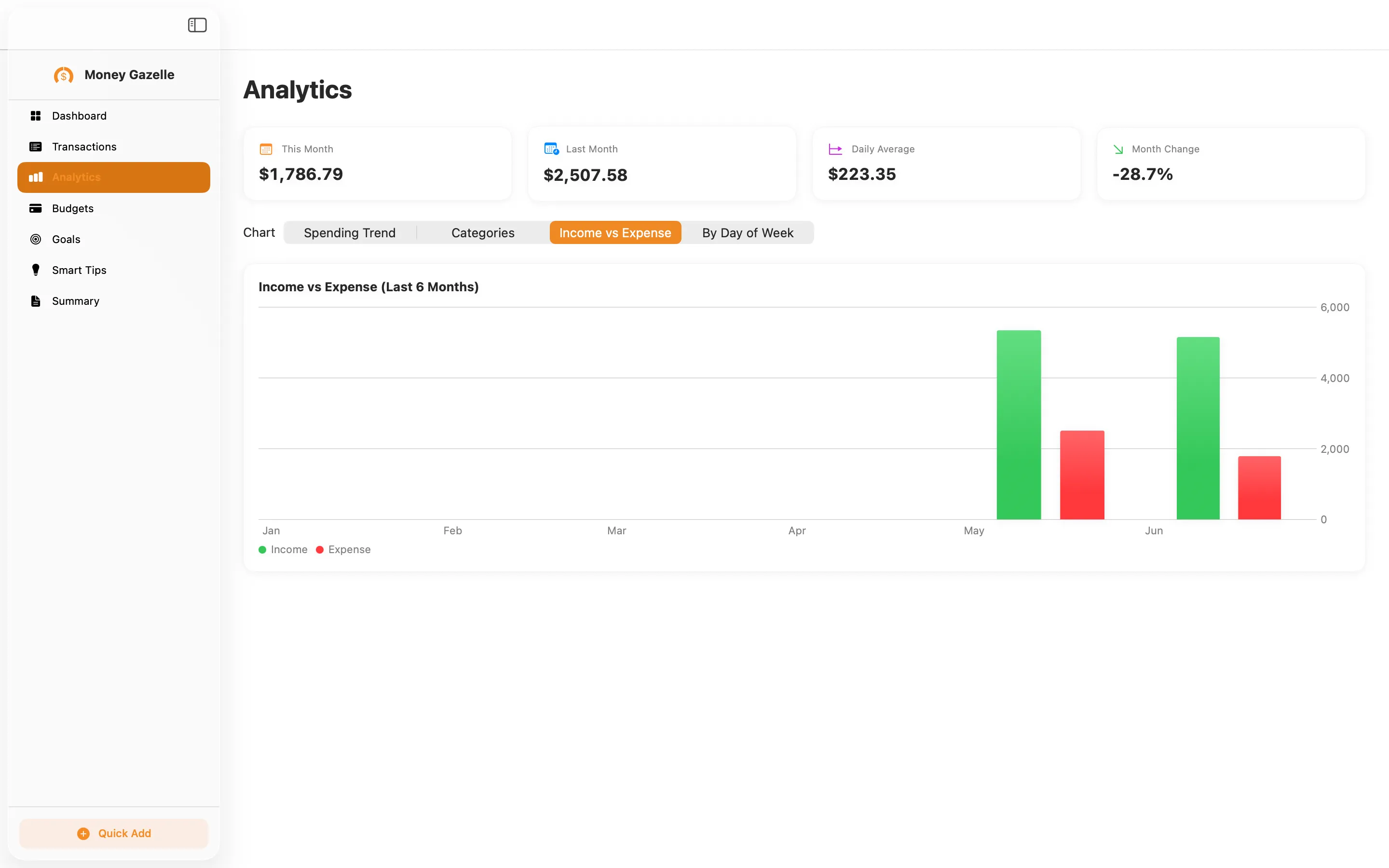 Income versus expense bar chart comparing the last six months